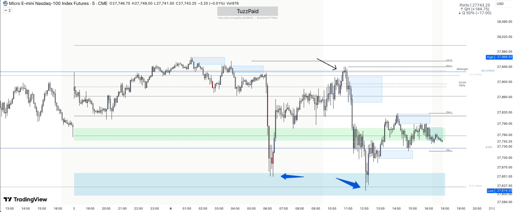 Porto's all in one indicator on a Nasdaq futures chart